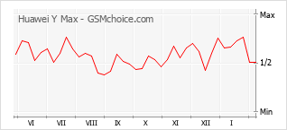 Traçar mudanças de populariedade do telemóvel Huawei Y Max