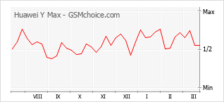 Диаграмма изменений популярности телефона Huawei Y Max