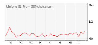 Popularity chart of Ulefone S1 Pro