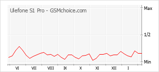 Le graphique de popularité de Ulefone S1 Pro