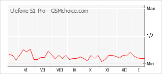 Traçar mudanças de populariedade do telemóvel Ulefone S1 Pro