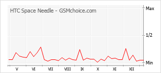 Diagramm der Poplularitätveränderungen von HTC Space Needle
