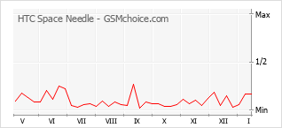 Popularity chart of HTC Space Needle