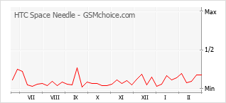 Le graphique de popularité de HTC Space Needle
