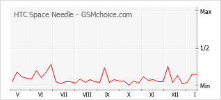 Grafico di modifiche della popolarità del telefono cellulare HTC Space Needle