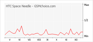 Populariteit van de telefoon: diagram HTC Space Needle