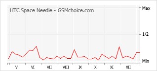 Traçar mudanças de populariedade do telemóvel HTC Space Needle