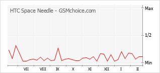 Диаграмма изменений популярности телефона HTC Space Needle