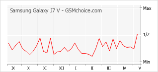 Grafico di modifiche della popolarità del telefono cellulare Samsung Galaxy J7 V