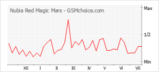 Diagramm der Poplularitätveränderungen von Nubia Red Magic Mars