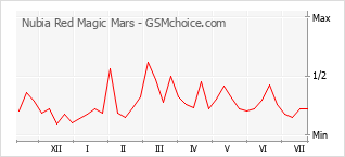 Popularity chart of Nubia Red Magic Mars