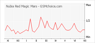 Gráfico de los cambios de popularidad Nubia Red Magic Mars