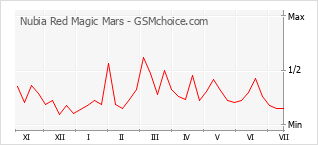 Traçar mudanças de populariedade do telemóvel Nubia Red Magic Mars