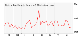 Диаграмма изменений популярности телефона Nubia Red Magic Mars