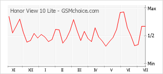 Gráfico de los cambios de popularidad Honor View 10 Lite