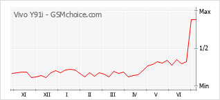 Popularity chart of Vivo Y91i