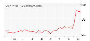 Gráfico de los cambios de popularidad Vivo Y91i