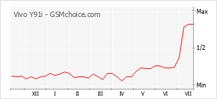 Grafico di modifiche della popolarità del telefono cellulare Vivo Y91i