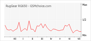 Popularity chart of RugGear RG650