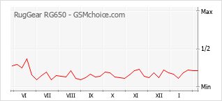 Grafico di modifiche della popolarità del telefono cellulare RugGear RG650
