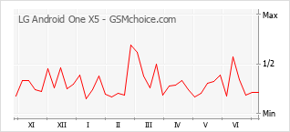 Grafico di modifiche della popolarità del telefono cellulare LG Android One X5