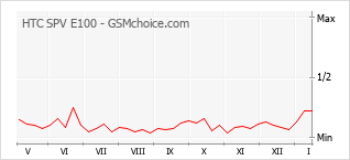 Popularity chart of HTC SPV E100