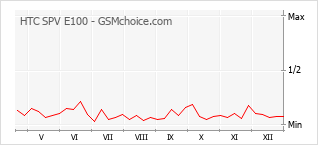 Gráfico de los cambios de popularidad HTC SPV E100