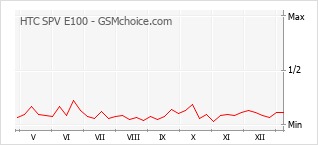 Traçar mudanças de populariedade do telemóvel HTC SPV E100