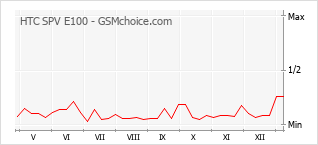 Диаграмма изменений популярности телефона HTC SPV E100