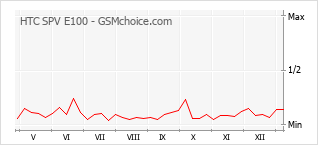 手機聲望改變圖表 HTC SPV E100