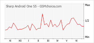 Grafico di modifiche della popolarità del telefono cellulare Sharp Android One S5
