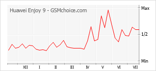 Gráfico de los cambios de popularidad Huawei Enjoy 9