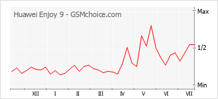 Grafico di modifiche della popolarità del telefono cellulare Huawei Enjoy 9