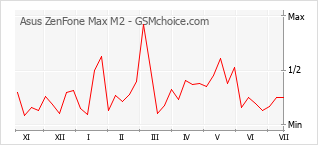 Gráfico de los cambios de popularidad Asus ZenFone Max M2
