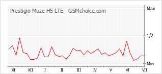 Gráfico de los cambios de popularidad Prestigio Muze H5 LTE