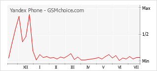 Popularity chart of Yandex Phone