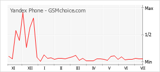 Gráfico de los cambios de popularidad Yandex Phone