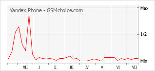 Le graphique de popularité de Yandex Phone