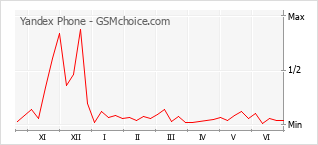 Grafico di modifiche della popolarità del telefono cellulare Yandex Phone