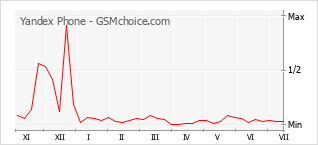 Populariteit van de telefoon: diagram Yandex Phone
