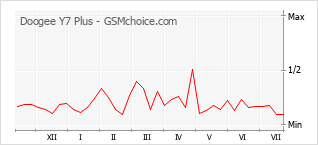 Popularity chart of Doogee Y7 Plus