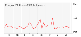 Gráfico de los cambios de popularidad Doogee Y7 Plus