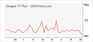 Le graphique de popularité de Doogee Y7 Plus