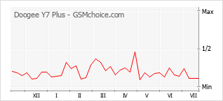 Grafico di modifiche della popolarità del telefono cellulare Doogee Y7 Plus