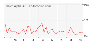 Grafico di modifiche della popolarità del telefono cellulare Haier Alpha A6