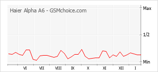 Traçar mudanças de populariedade do telemóvel Haier Alpha A6