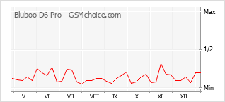 Diagramm der Poplularitätveränderungen von Bluboo D6 Pro