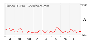 Popularity chart of Bluboo D6 Pro