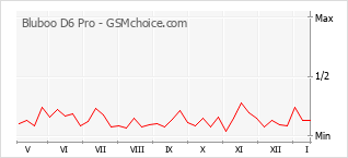 Gráfico de los cambios de popularidad Bluboo D6 Pro