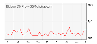 Populariteit van de telefoon: diagram Bluboo D6 Pro